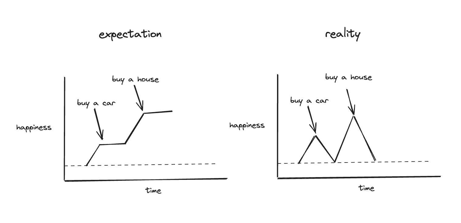 A hand-drawn chart comparing &rsquo;expectation&rsquo; versus &lsquo;reality&rsquo; of happiness over time after buying a car and a house, showing a steady increase in expectations and fluctuating happiness in reality.